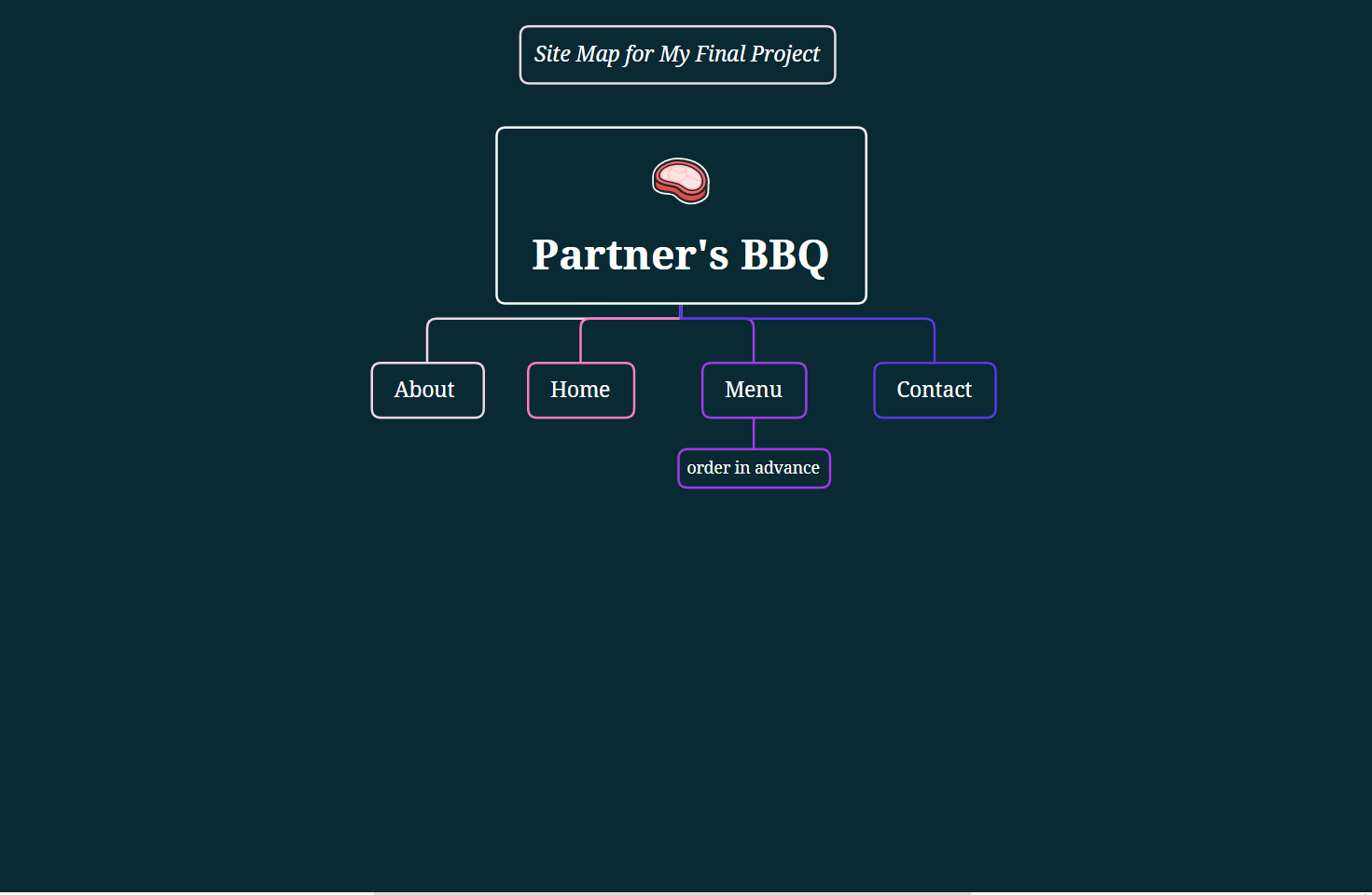 Sitemap for my final project