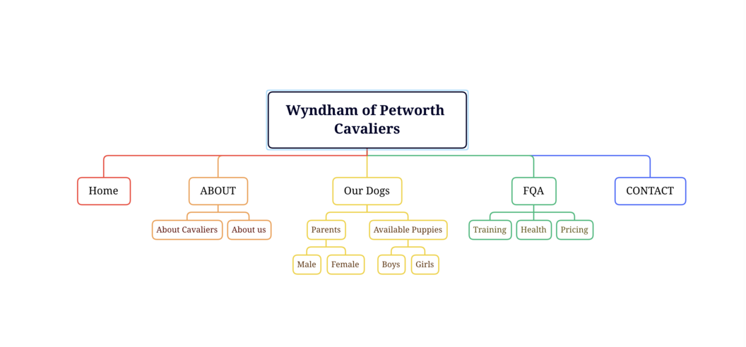 Sitemap for my final project