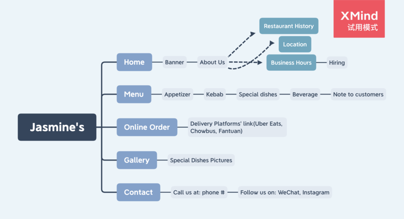 Sitemap for my Final Project Website